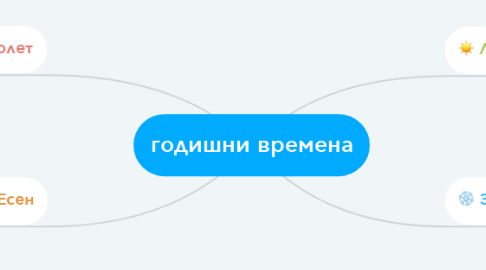 Mind Map: годишни времена