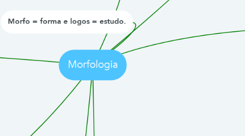 Mind Map: Morfologia