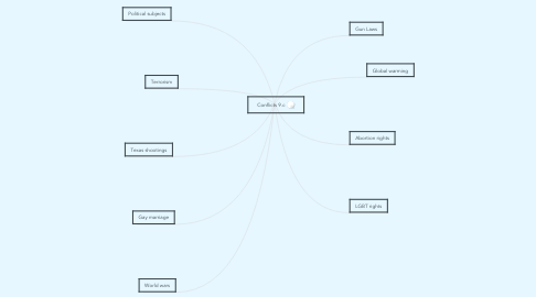 Mind Map: Conflicts 9.c