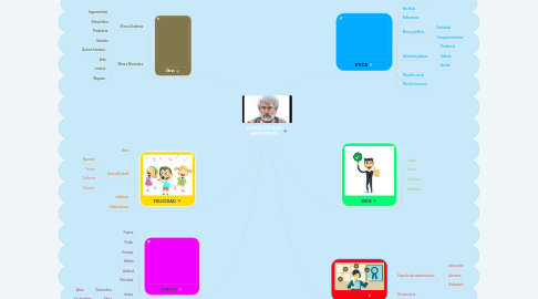 Mind Map: TEORÍA ÉTICA DE ARISTOTELES