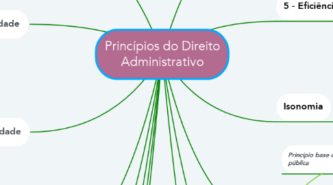 Mind Map: Princípios do Direito Administrativo