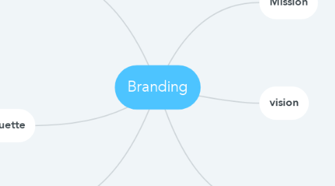 Mind Map: Branding