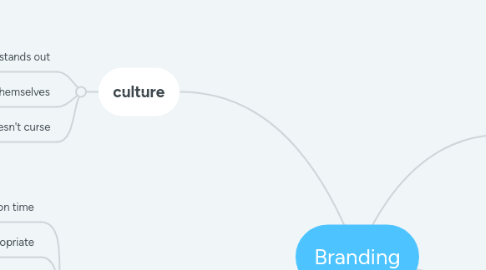 Mind Map: Branding