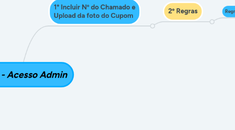 Mind Map: Regras - Acesso Admin