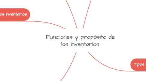 Mind Map: Funciones y propósito de los inventarios