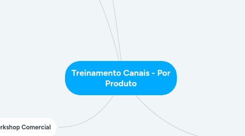 Mind Map: Treinamento Canais - Por Produto