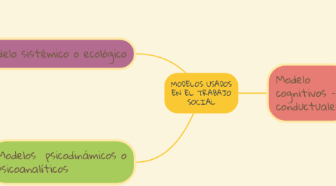 Mind Map: TEORÍA DE LA MODERNIZACIÓN