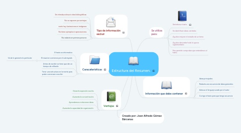 Mind Map: Estructura del Resumen.