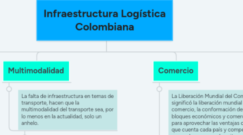 Mind Map: Infraestructura Logística Colombiana