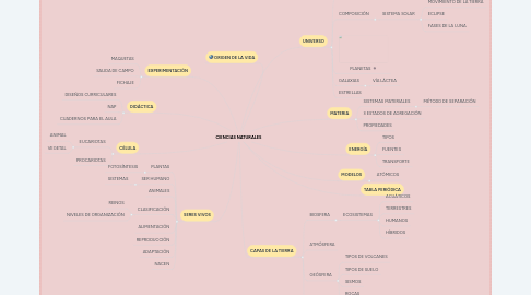 Mind Map: CIENCIAS NATURALES