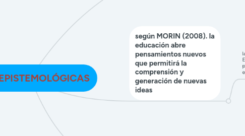 Mind Map: BASES EPISTEMOLÓGICAS