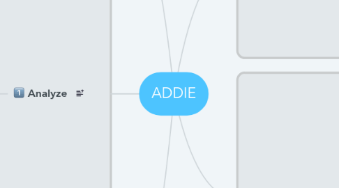 Mind Map: ADDIE