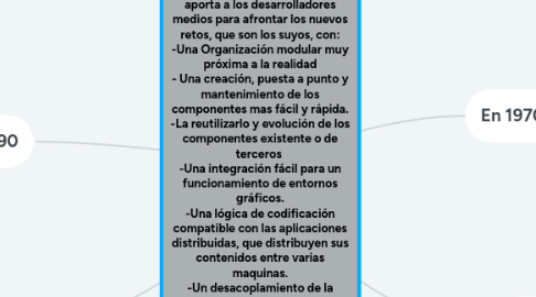 Mind Map: POO aporta a los desarrolladores medios para afrontar los nuevos retos, que son los suyos, con: -Una Organización modular muy próxima a la realidad - Una creación, puesta a punto y mantenimiento de los componentes mas fácil y rápida. -La reutilizarlo y evolución de los componentes existente o de terceros -Una integración fácil para un funcionamiento de entornos gráficos. -Una lógica de codificación compatible con las aplicaciones distribuidas, que distribuyen sus contenidos entre varias maquinas. -Un desacoplamiento de la aplicación, que permite un trabajo en equipo mas eficaz y productivo.