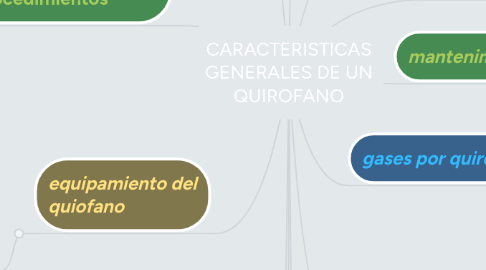 Mind Map: CARACTERISTICAS GENERALES DE UN QUIROFANO