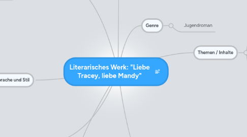 Mind Map: Literarisches Werk: "Liebe Tracey, liebe Mandy"