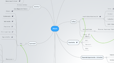 Mind Map: Atom