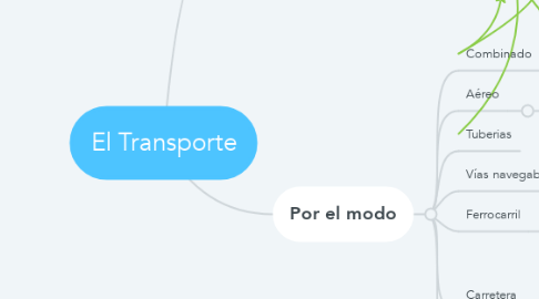 Mind Map: El Transporte