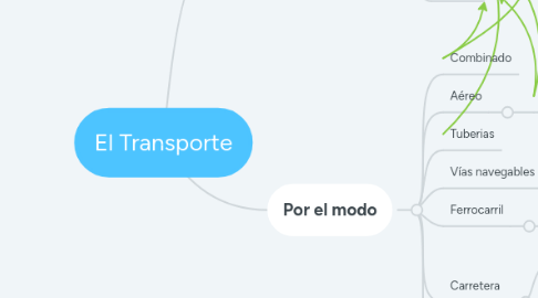 Mind Map: El Transporte