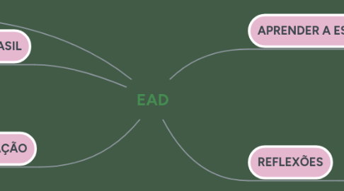 Mind Map: EAD