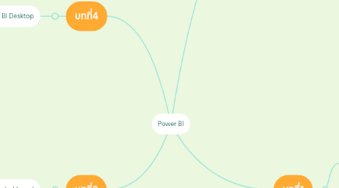 Mind Map: Power BI