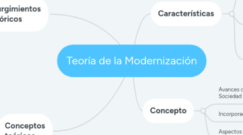 Mind Map: Teoría de la Modernización