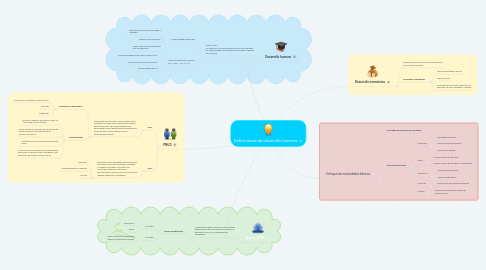 Mind Map: Definiciones de desarrollo humano