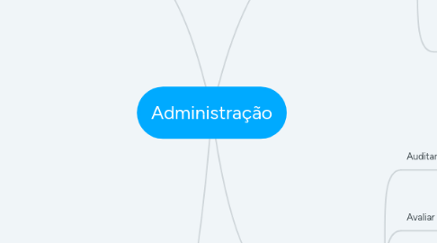 Mind Map: Administração