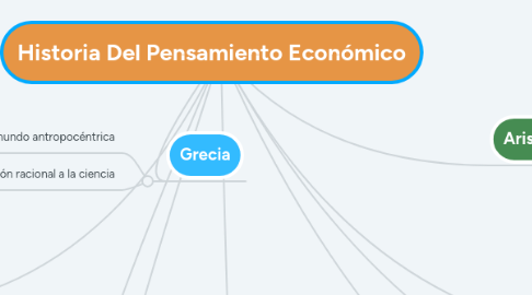 Mind Map: Historia Del Pensamiento Económico