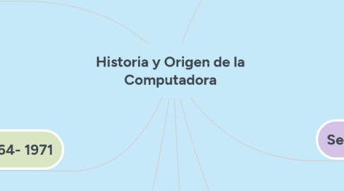 Mind Map: Historia y Origen de la Computadora