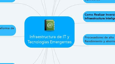 Mind Map: Infraestructura de IT y Tecnologias Emergentes