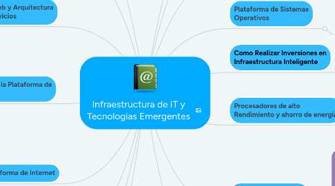 Mind Map: Infraestructura de IT y Tecnologias Emergentes