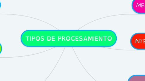 Mind Map: TIPOS DE PROCESAMIENTO