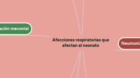 Mind Map: Inicio