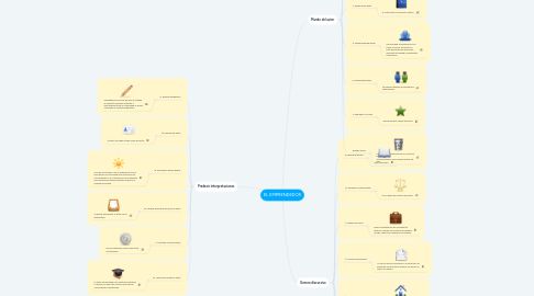 Mind Map: EL EMPRENDEDOR