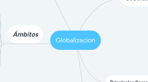 Mind Map: Globalizacion