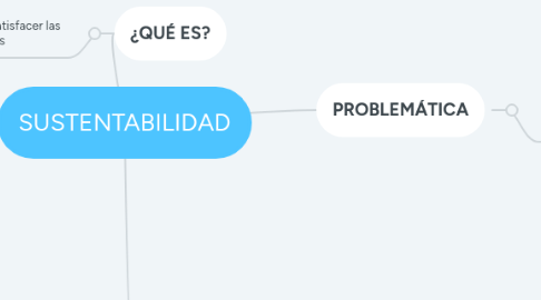 Mind Map: SUSTENTABILIDAD