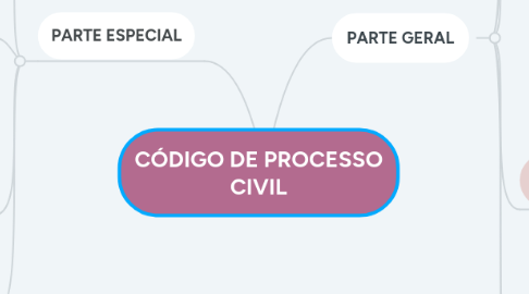 Mind Map: CÓDIGO DE PROCESSO CIVIL