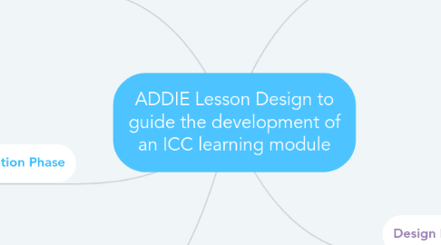 Mind Map: ADDIE Lesson Design to guide the development of an ICC learning module