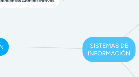 Mind Map: SISTEMAS DE INFORMACIÓN