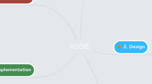 Mind Map: ADDIE