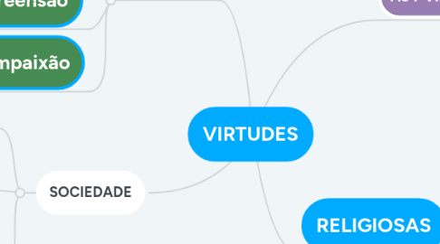 Mind Map: VIRTUDES