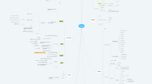 Mind Map: Django