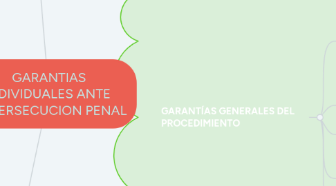 Mind Map: GARANTIAS INDIVIDUALES ANTE LA PERSECUCION PENAL