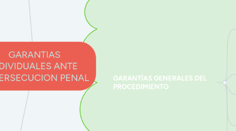 Mind Map: GARANTIAS INDIVIDUALES ANTE  LA PERSECUCION PENAL