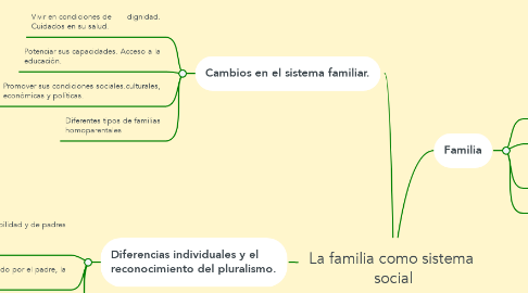 Mind Map: La familia como sistema  social