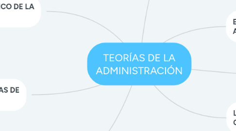 Mind Map: TEORÍAS DE LA ADMINISTRACIÓN