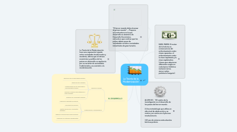 Mind Map: La Teoría de la Modernización