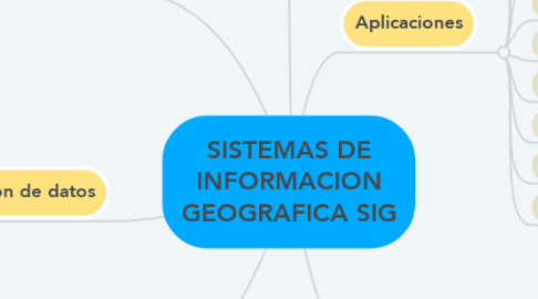 Mind Map: SISTEMAS DE INFORMACION GEOGRAFICA SIG