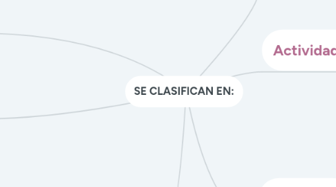 Mind Map: SE CLASIFICAN EN: