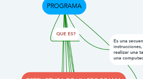 Mind Map: PROGRAMA